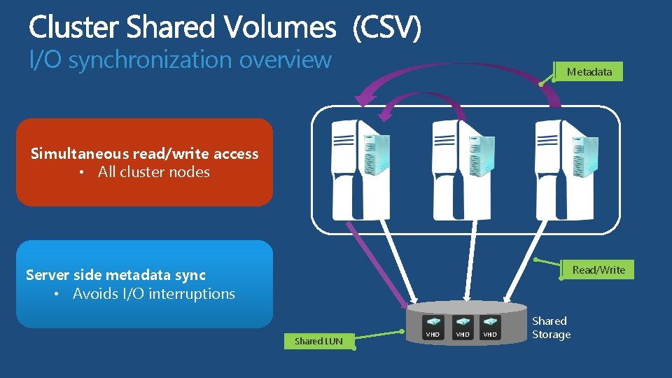 I/O synchronization overview Metadata Simultaneous read/write access • All cluster nodes Read/Write Server side I/O synchronization overview Metadata Simultaneous read/write access • All cluster nodes Read/Write Server side