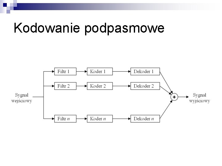 Kodowanie podpasmowe 