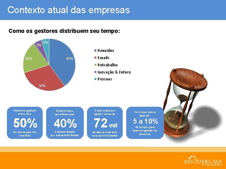 Contexto atual das empresas Como os gestores distribuem seu tempo: 5% 5% Reuniões 20%