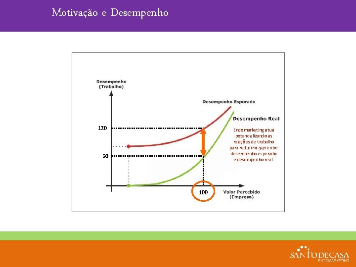 Motivação e Desempenho 120 Endomarketing atua potencializando as relações de trabalho para reduzir o