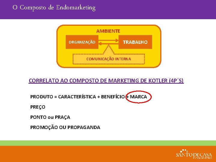 O Composto de Endomarketing AMBIENTE ORGANIZAÇÃO TRABALHO COMUNICAÇÃO INTERNA CORRELATO AO COMPOSTO DE MARKETING