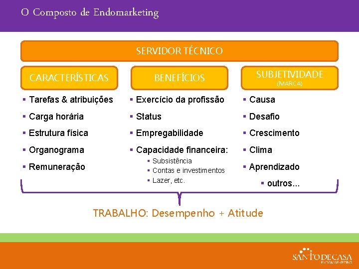 O Composto de Endomarketing SERVIDOR TÉCNICO SUBJETIVIDADE CARACTERÍSTICAS BENEFÍCIOS § Tarefas & atribuições §