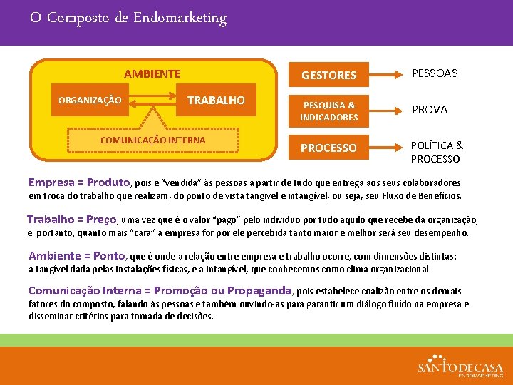 O Composto de Endomarketing AMBIENTE ORGANIZAÇÃO TRABALHO COMUNICAÇÃO INTERNA GESTORES PESSOAS PESQUISA & INDICADORES