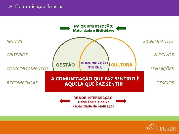 A Comunicação Interna MAIOR INTERSECÇÃO: Maturidade e Efetividade SIGNOS SIGNIFICANTES CRITÉRIOS COMPORTAMENTOS RECOMPENSAS MOTIVOS