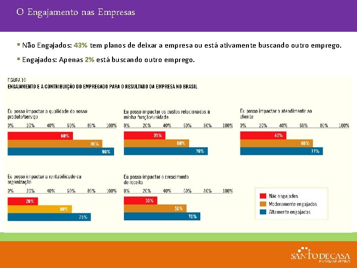 O Engajamento nas Empresas § Não Engajados: 43% tem planos de deixar a empresa