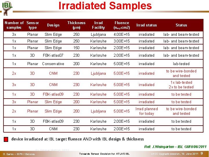 Irradiated Samples Number of Sensor samples type Design Thickness (µm) Irrad Facility Fluence (neq//cm