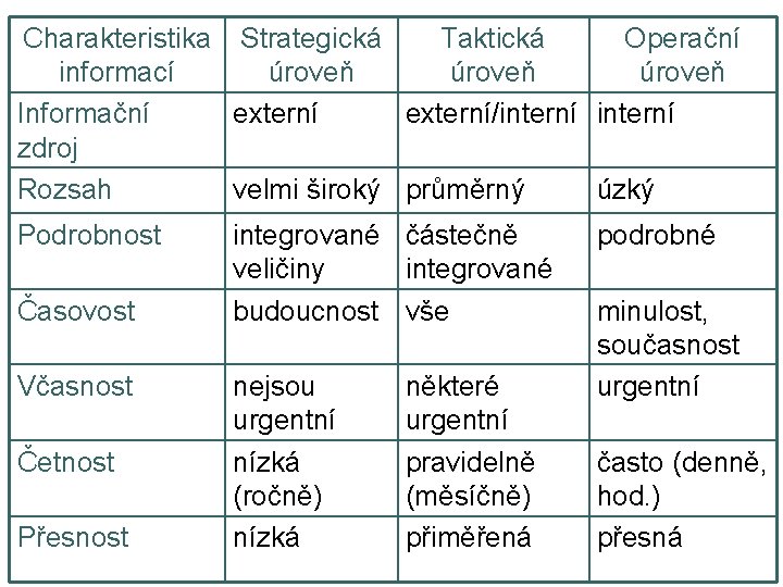 Charakteristika Strategická Taktická Operační informací úroveň Informační externí/interní zdroj Rozsah velmi široký průměrný úzký