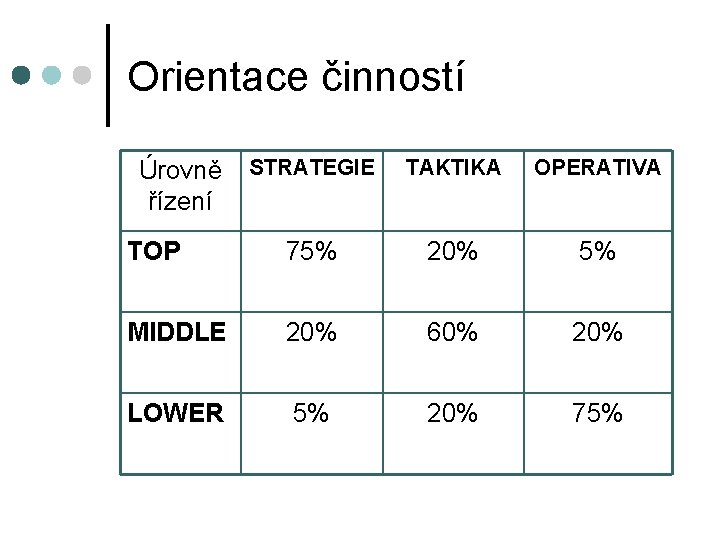 Orientace činností STRATEGIE TAKTIKA OPERATIVA TOP 75% 20% 5% MIDDLE 20% 60% 20% LOWER