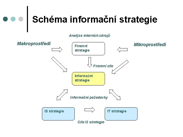 Schéma informační strategie Analýza interních zdrojů Makroprostředí Mikroprostředí Firemní strategie Firemní cíle Informační strategie