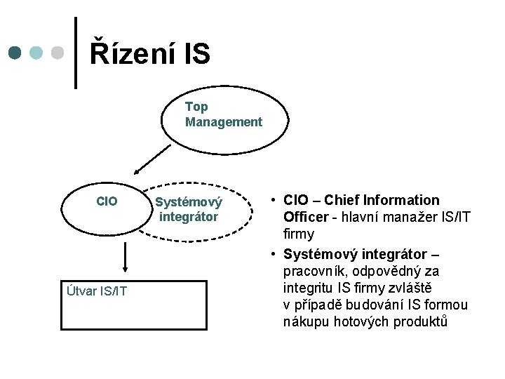 Řízení IS Top Management CIO Útvar IS/IT Systémový integrátor • CIO – Chief Information