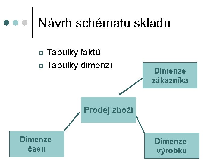 Návrh schématu skladu Tabulky faktů ¢ Tabulky dimenzí ¢ Dimenze zákazníka Prodej zboží Dimenze