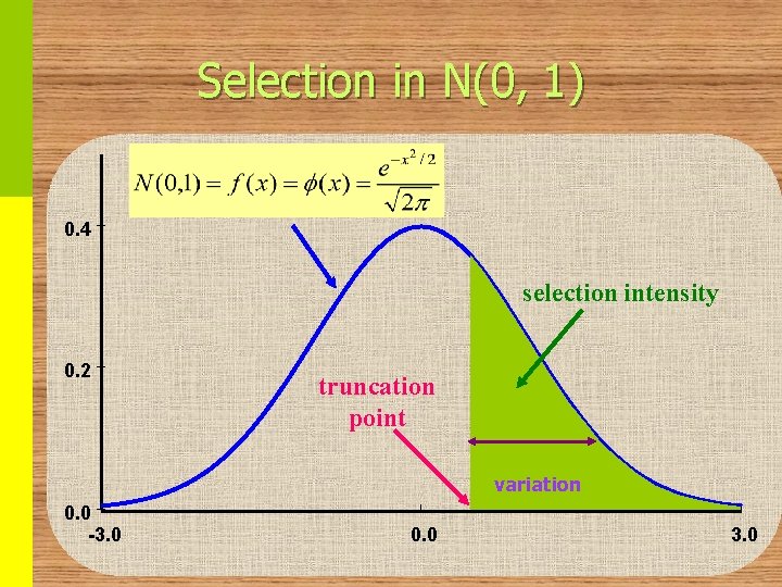 Selection in N(0, 1) 0. 4 selection intensity 0. 2 truncation point variation 0.