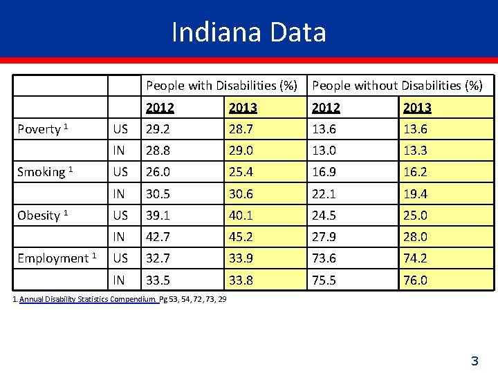 Indiana Data Poverty 1 Smoking 1 Obesity 1 Employment 1 People with Disabilities (%)