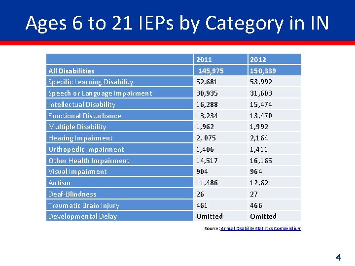 Ages 6 to 21 IEPs by Category in IN All Disabilities Specific Learning Disability