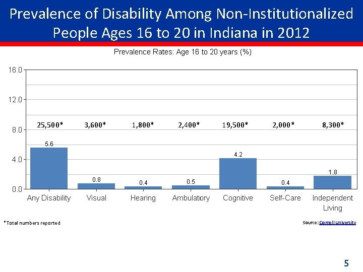 Prevalence of Disability Among Non-Institutionalized People Ages 16 to 20 in Indiana in 2012