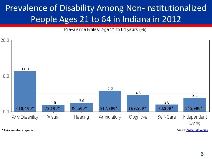 Prevalence of Disability Among Non-Institutionalized People Ages 21 to 64 in Indiana in 2012