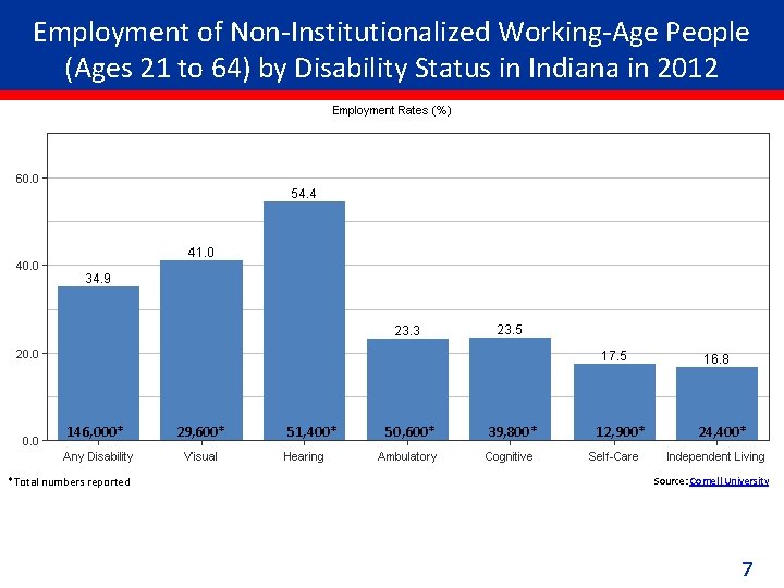 Employment of Non-Institutionalized Working-Age People (Ages 21 to 64) by Disability Status in Indiana