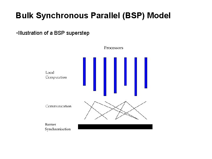 Bulk Synchronous Parallel (BSP) Model • Illustration of a BSP superstep 