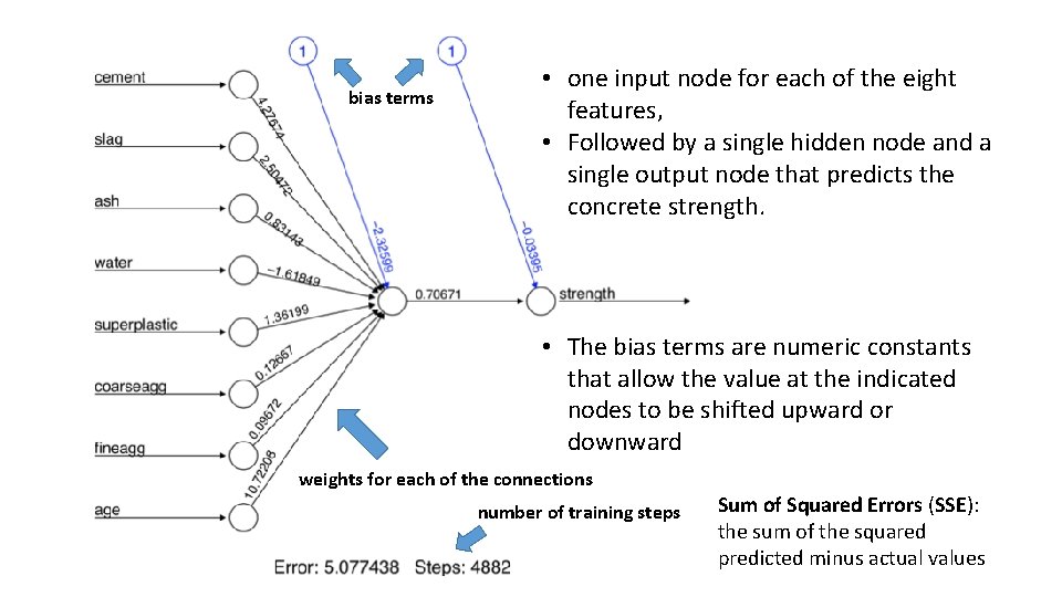 bias terms • one input node for each of the eight features, • Followed