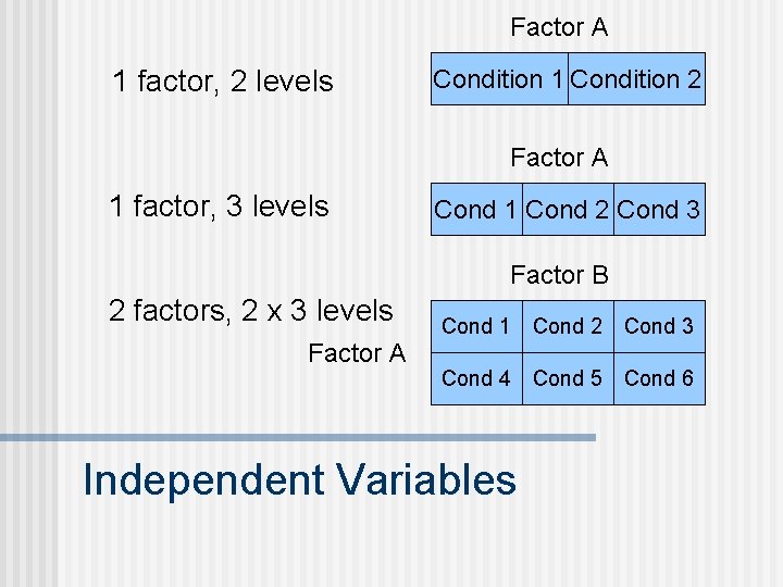 Factor A 1 factor, 2 levels Condition 1 Condition 2 Factor A 1 factor,