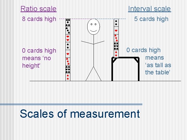 Ratio scale Interval scale 8 cards high 5 cards high 0 cards high means