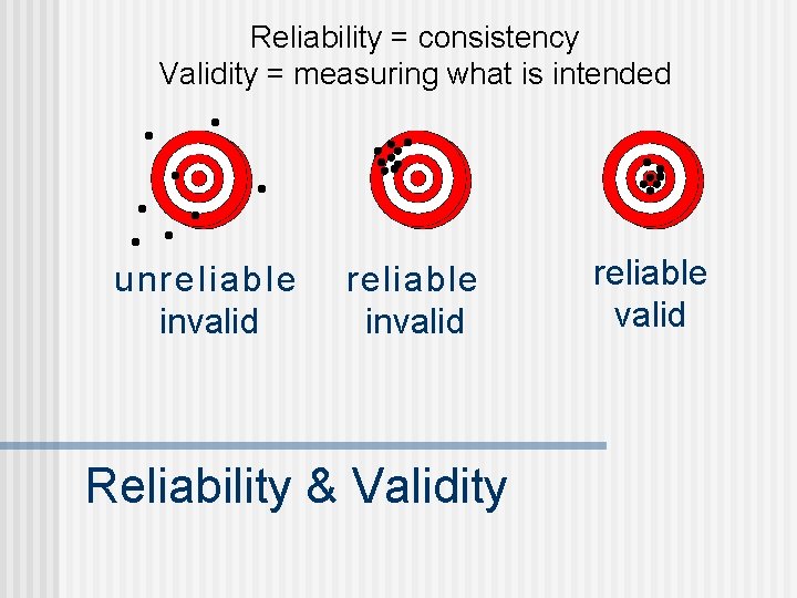 Reliability = consistency Validity = measuring what is intended unreliable invalid Reliability & Validity