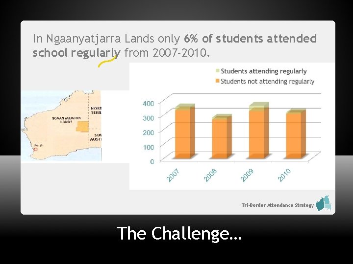 In Ngaanyatjarra Lands only 6% of students attended school regularly from 2007 -2010. Tri-Border