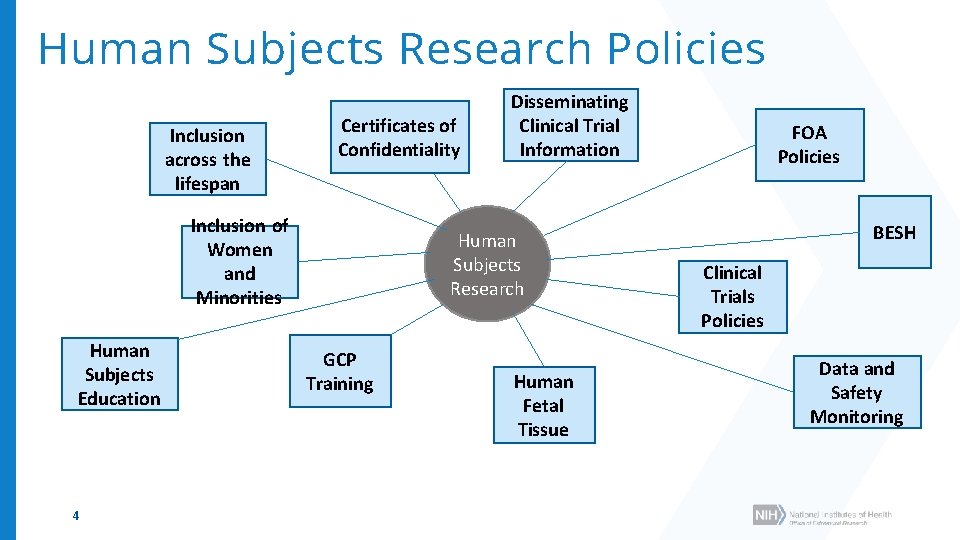 Human Subjects Research Policies Inclusion across the lifespan Certificates of Confidentiality Inclusion of Women
