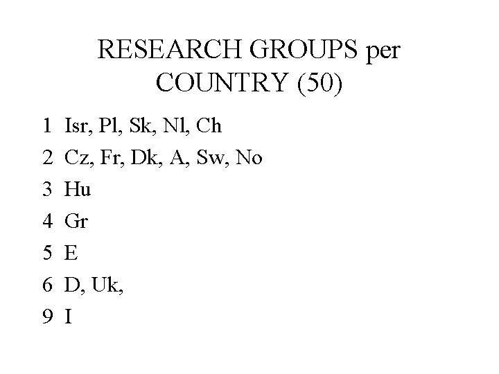 RESEARCH GROUPS per COUNTRY (50) 1 2 3 4 5 6 9 Isr, Pl,