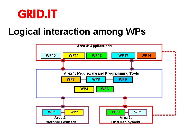 GRID. IT Logical interaction among WPs Area 4: Applications WP 10 WP 11 WP