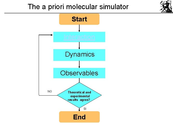 The a priori molecular simulator Start Interaction Dynamics Observables NO Theoretical and experimental results