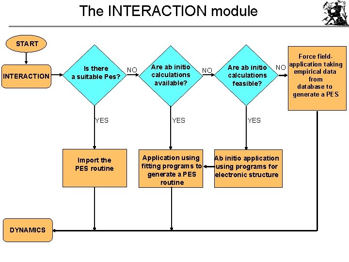The INTERACTION module START INTERACTION Is there NO a suitable Pes? YES Import the