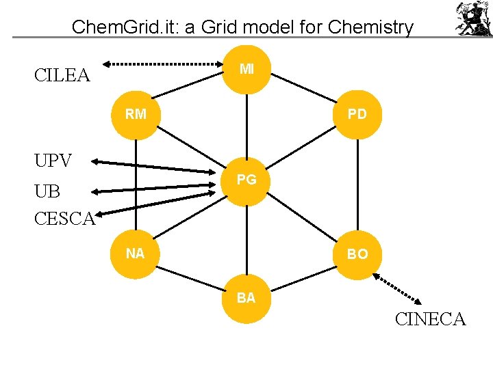 Chem. Grid. it: a Grid model for Chemistry MI CILEA RM PD UPV PG