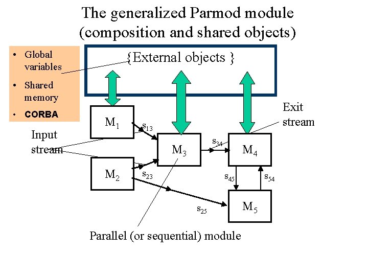 The generalized Parmod module (composition and shared objects) {External objects • Global variables •