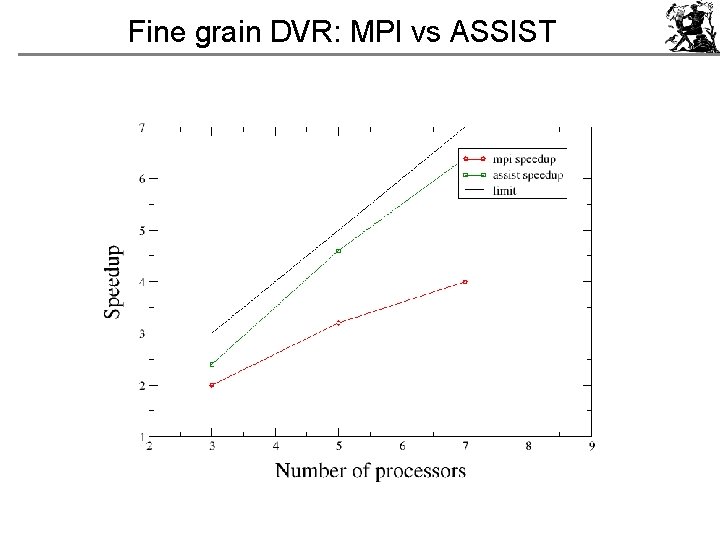 Fine grain DVR: MPI vs ASSIST 