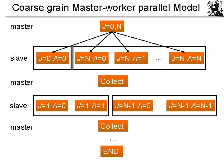 Coarse grain Master-worker parallel Model master slave J=0, N J=0 Λ=0 master J=N Λ=1