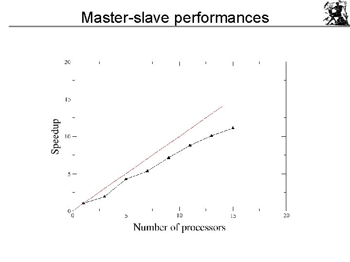 Master-slave performances 
