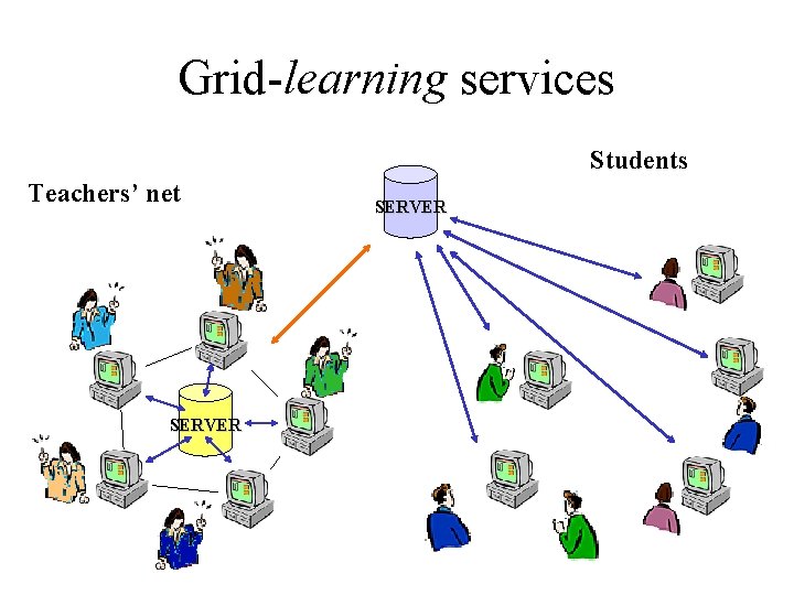 Grid-learning services Students Teachers’ net SERVER 
