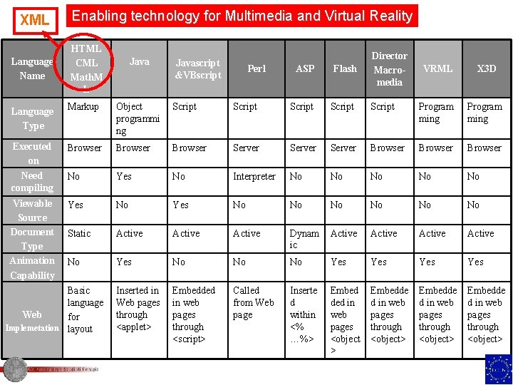 XML Language Name Enabling technology for Multimedia and Virtual Reality HTML CML Math. M