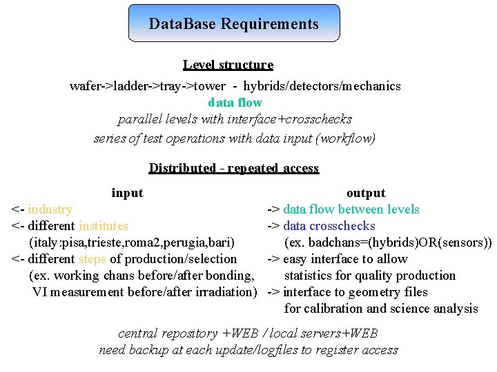 Data. Base Requirements Level structure wafer->ladder->tray->tower - hybrids/detectors/mechanics data flow parallel levels with interface+crosschecks Data. Base Requirements Level structure wafer->ladder->tray->tower - hybrids/detectors/mechanics data flow parallel levels with interface+crosschecks