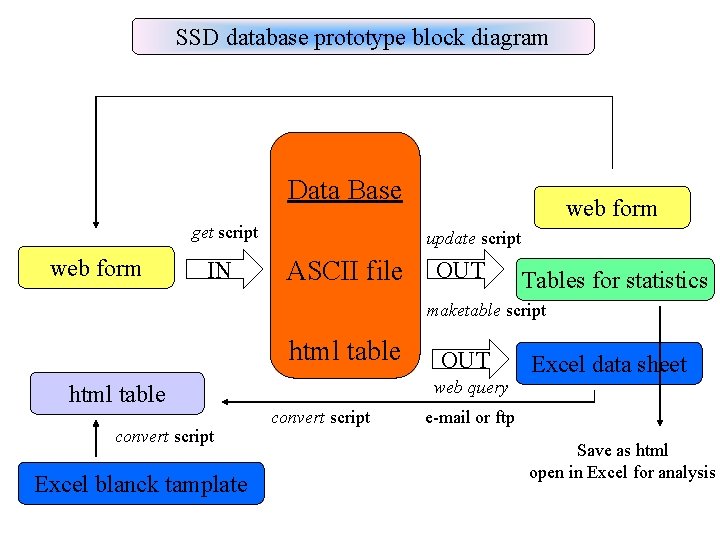 SSD database prototype block diagram Data Base get script web form IN web form SSD database prototype block diagram Data Base get script web form IN web form