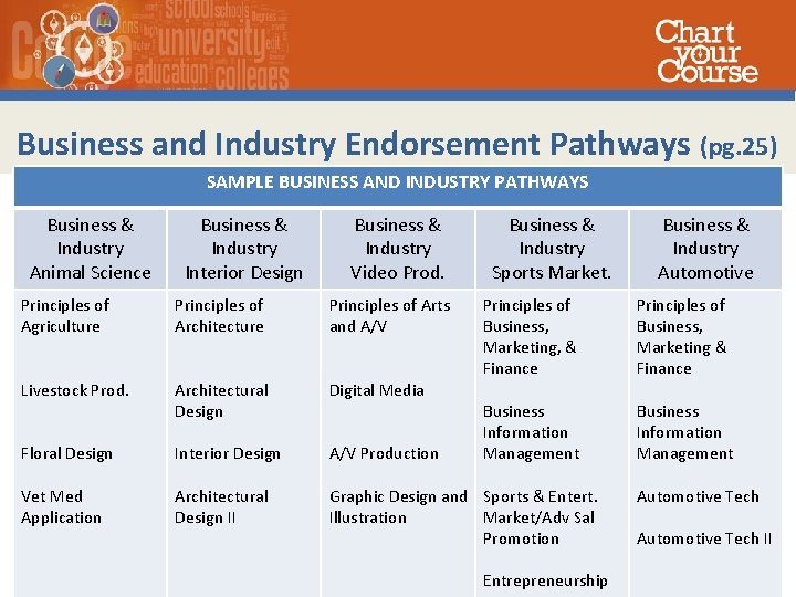 Business and Industry Endorsement Pathways (pg. 25) SAMPLE BUSINESS AND INDUSTRY PATHWAYS Business &