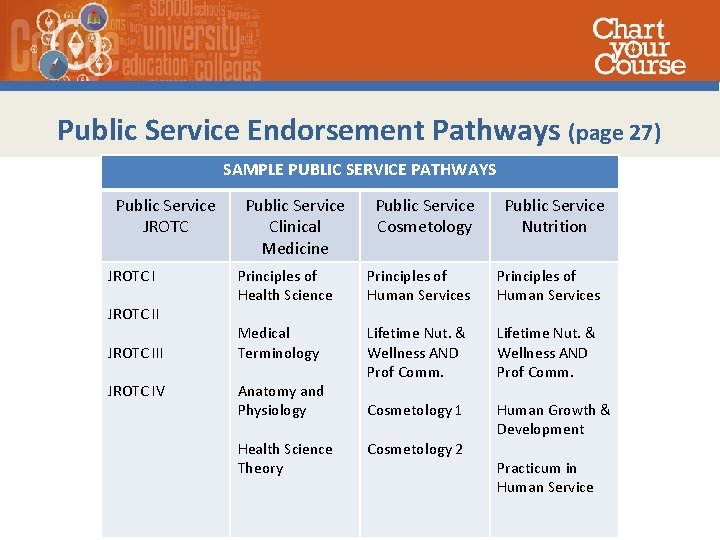 Public Service Endorsement Pathways (page 27) SAMPLE PUBLIC SERVICE PATHWAYS Public Service JROTC III