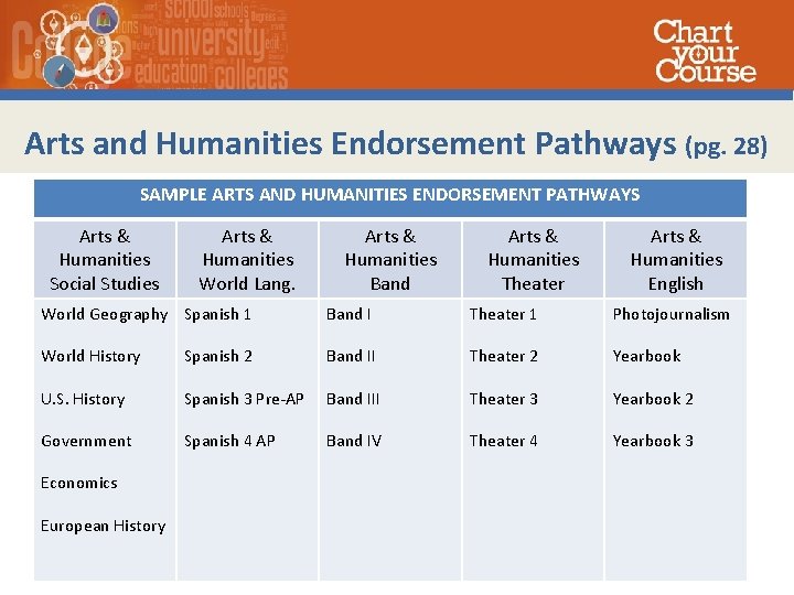 Arts and Humanities Endorsement Pathways (pg. 28) SAMPLE ARTS AND HUMANITIES ENDORSEMENT PATHWAYS Arts