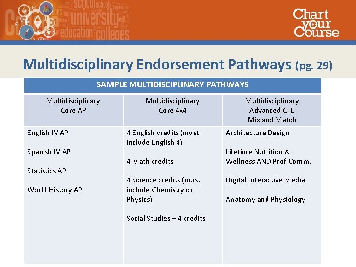 Multidisciplinary Endorsement Pathways (pg. 29) SAMPLE MULTIDISCIPLINARY PATHWAYS Multidisciplinary Core AP English IV AP