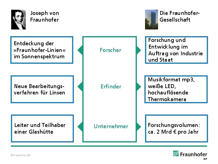 Joseph von Fraunhofer Entdeckung der » Fraunhofer-Linien « im Sonnenspektrum Die Fraunhofer. Gesellschaft Forscher