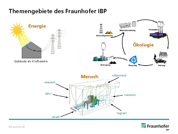Themengebiete des Fraunhofer IBP Energie Ökologie Gebäude als Kraftwerke Mensch © Fraunhofer IBP 