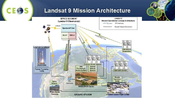 Landsat 9 Mission Architecture 