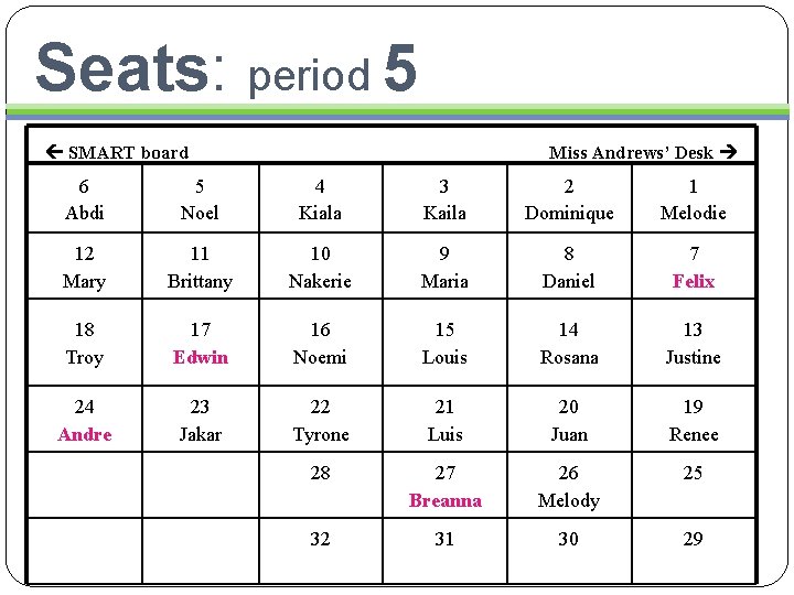Seats: period 5 SMART board Miss Andrews’ Desk 6 Abdi 5 Noel 4 Kiala