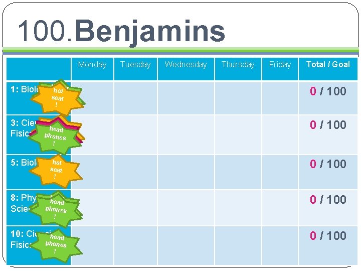 100. Benjamins Monday Tuesday Wednesday Thursday Friday Total / Goal 1: Biologyolorhhvoet it 0